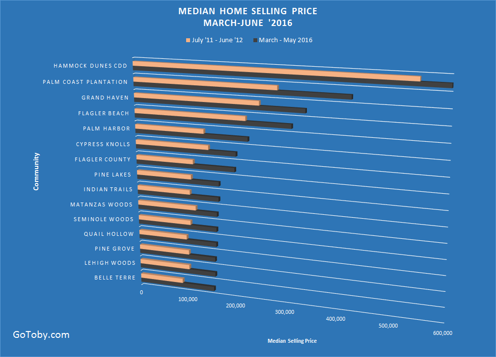 Median home prices (2016) in Flagler County vs market bottom